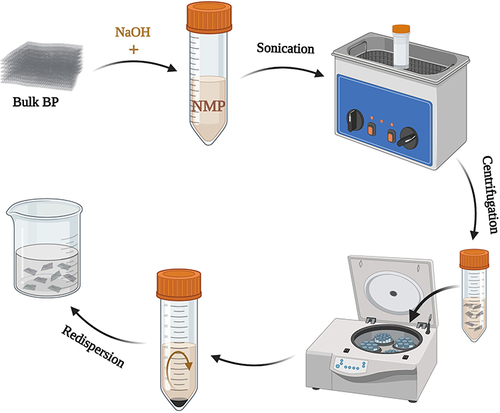 Figure 3 Liquid exfoliation. Bulk BP was added to NMP, stripped with ultrasonic assistance, then centrifuged to remove the supernatant, washed and redispersed in water.