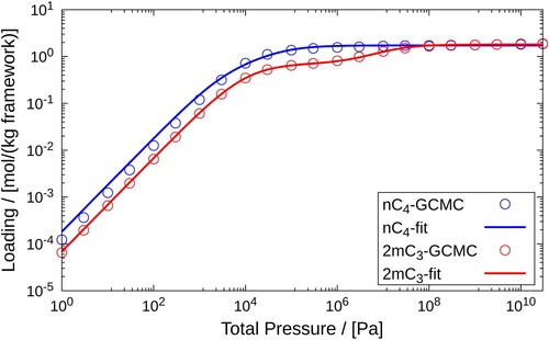 Figure 7. Pure component adsorption isotherms of nC4 and 2mC3 in MFI-type zeolite at 400K. Pure component adsorbed loadings calculated using GCMC for the pressure range (100−5⋅1010) Pa are fitted using the dual-site Langmuir isotherms. The empty circles represent GCMC simulation data and the solid lines are the dual-site Langmuir isotherms fitted to these data sets.