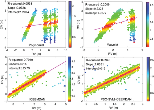 Figure 12. Linear regression analysis of the retrieved tide level values of different methods at station TPW2 with the observed tide level values at tide gauge stations.