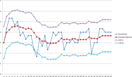 Figure 2. Trajectory of one nurse (N2) and the smoothed trajectory with a 95%- confidence interval.