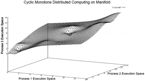 Figure 5. Distributed computing manifold using cyclic unreliable unicast.