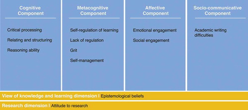 Figure 2. Operationalised conceptual framework for learning gain.