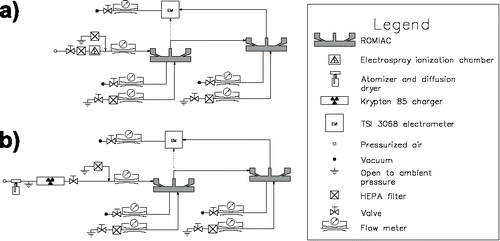 Figure 5. Experimental setup diagrams for tandem-ROMIAC measurements. (a) Electrosprayed TAAX molecular standards calibration. (b) Atomized NaCl calibration.