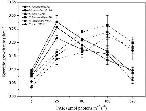 Figure 3. Specific growth rates of LLH and HLH diatoms under five light intensities. Solid line: specific growth rates of LLH diatoms, dash line: specific growth rates of HLH. Data are means ± standard deviations, n = 3.