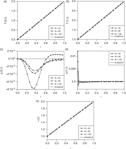 Figure 1. The analytical and numerical boundary temperatures (a) T(0, t) and (b) T(1, t), the heat fluxes (c) q(0, t) and (d) q(1, t), and the HTC (e) σ(t), as functions of time t, when N increases from 40 to 120, N0 = 40 and no noise, i.e. ρ = 0, is introduced in the measurement (5.4).