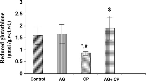 Figure 4. Reduced GSH levels in the kidneys of AG-treated rats and CP-treated rats. Data represent mean ± SD of 5–7 rats. *P < 0.01vs. control, #P < 0.01vs. AG, $P < 0.001 vs. CP.