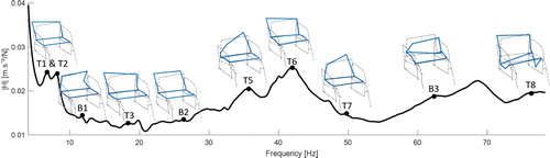 Figure 1. Mean of FRFs of the MWC under simply supported boundary conditions. Twisting (T) and fore-aft bending (B) modes of the couple backrest/seat are presented. Modes shapes are illustrated for each eigenfrequency, the black dashed wheelchair referred to the rest position and the blue lines indicated its deformation.