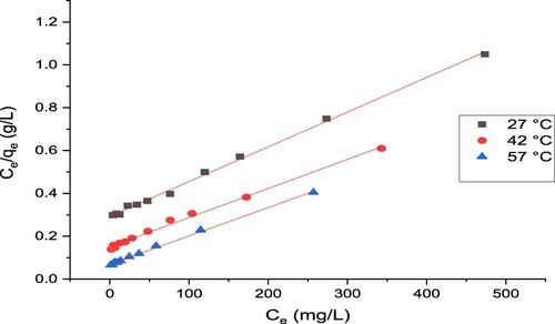 Figure 9. Langmuir isotherm for uptake of Congo red by OtLP- Zn/Cu.