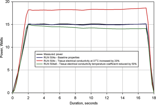 Figure 10. Results from simulation of Clinical Ablation 504 showing measured power dissipation and computed power dissipation with a 37°C tissue electrical conductivity of 0.300 S/m and a tissue electrical conductivity temperature coefficient of 0.2%/°C (baseline conditions). Electrodes completely retracted. Two additional simulations shown with tissue electrical conductivity at 37°C increased by 20% and tissue electrical conductivity temperature coefficient reduced by 50%.