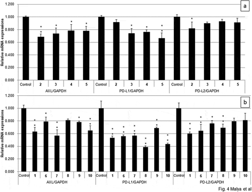 Figure 4. Effect of compounds 1–10 on expressions of Axl and immune checkpoints (PD-L1 and PD-L2) on lung cancer cell line A549 cells. Values indicate means with standard deviation from three independent triplicate experiments. Statistical analysis was performed using Fisher’s test (*p < 0.05, **p < 0.01 vs control, n = 3).