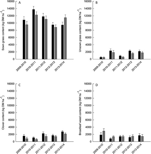 Figure 4 Annual production of: A, sown grass; B, unsown grass; C, clover; D, broadleaf weed in renewed (■) vs unrenewed (■) dairy pastures in Waikato and Bay of Plenty, from September 2009 until August 2014 (kg DM ha−1). Data are averaged over both regions. Bars are the standard error of difference.