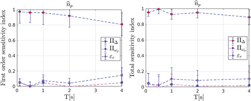 Figure 14. First (left) and total (right) sensitivity indexes with associated standard deviations for \,{\mathord{\buildrel}\over n} _p}.