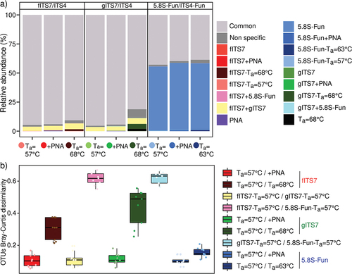 Figure 6. (a) Relative abundance of specific and non-specific OTUs for each primer pair used (fITS7/ITS4: red; gITS7/ITS4: green; 5.8S-Fun/ITS4-fun: blue), with the addition of PNA clamps (+PNA) and a higher annealing temperature (Ta = 68 °C or 63 °C); (b) OTU Bray-Curtis dissimilarity between the different primer pairs (Ta = 57 °C), with or without PNA clamps (+PNA), or with an annealing temperature of 68 °C or 63 °C.