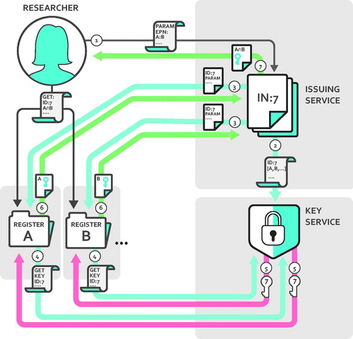 Figure 1. Illustration of the communication between participants involved when performing data linkage over different organizations. Any communication outside of what is illustrated is assumed to be prohibited and prevented by technical means.