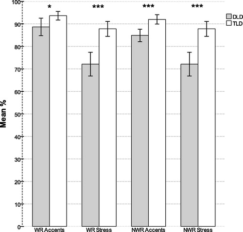 Figure 1. Mean percentages, confidence intervals (95%) and group comparisons (* p ≤ 0.05, *** p ≤ 0.001) for repetition of prosodic features of words and non-words.