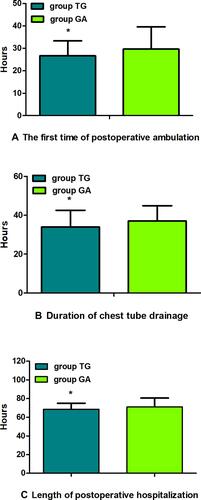 Figure 5 Comparison of postoperative early recovery between groups. The first time of postoperative ambulation (A), the duration of chest tube drainage (B), the length of postoperative hospitalization (C). The data are given as mean ± SD, compared with group GA, *P<0.05. Data were compared by independent-sample t-test.