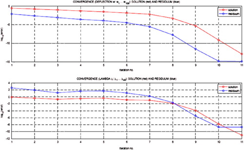 Fig. 15 Summary of the iteration procedure – Highway #1 – configuration with two slumps.