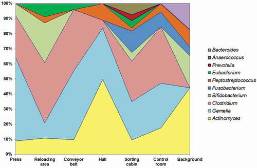 Figure 2. Bacterial diversity at the genus level in bioaerosols collected in waste sorting plant