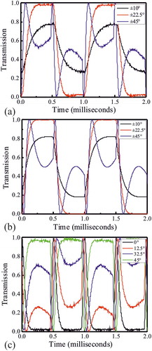 Figure 2. (Colour online) (a) Experimental results of the normalised transmission of white light through the flexoelectro-optic device between crossed polarizers as a function of time for flexoelectro-optic tilt angles, Ø, of approximately ± 10°, ± 22.5° and ± 45°. Results are presented for a chiral nematic mixture consisting of CBC7CB and 3 wt% chiral dopant (R5011, Merck) in a 5 μm-thick planar-aligned device. (b) Simulation results for the transmission as a function of time for tilt angles of approximately Ø = ± 10°, ± 22.5° and ± 45° with the inclusion of a voltage-dependent decay term that has been added to the internal electric field. (c) Experimental results of the normalised transmission of white light for the CBC7CB+ 3 wt% R5011 flexoelectro-optic device as a function of time for the Ø = ± 45° switched states for a range of orientations of the helical axis (mean optic axis).