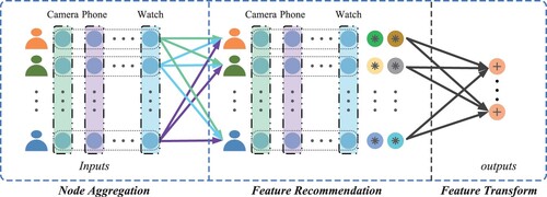 Figure 2. Illustration of GCN+FRS. Our proposed FRS enriches feature information by maximum possible feature recommendation and enhances the representation capability after conversion. The circles containing ∗ indicate the recommended new features.