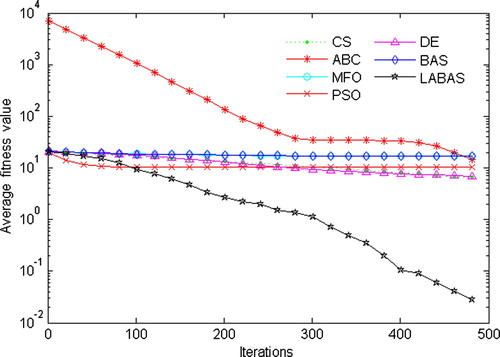 Figure 9. Average convergence curves comparison chart of f7.