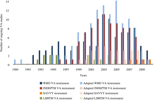 Fig. 3 Use of different VA instruments over time.