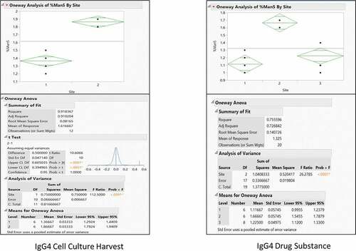 Figure 4. ANOVA analysis of IgG4 cell culture harvest and drug substance mannose-5 levels across multiple sites to assess repeatability and intermediate precision of reduced intact mass analysis