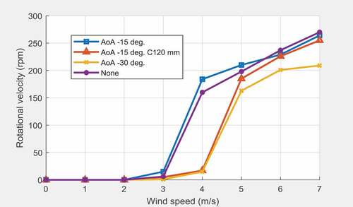 Figure 18. Performance of various AoA with RPM