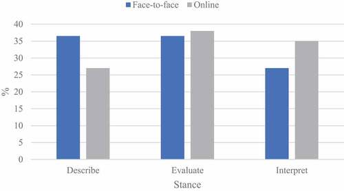 Figure 3. Percentage of utterances coded by stance when discussing video-excerpts by mode of delivery.