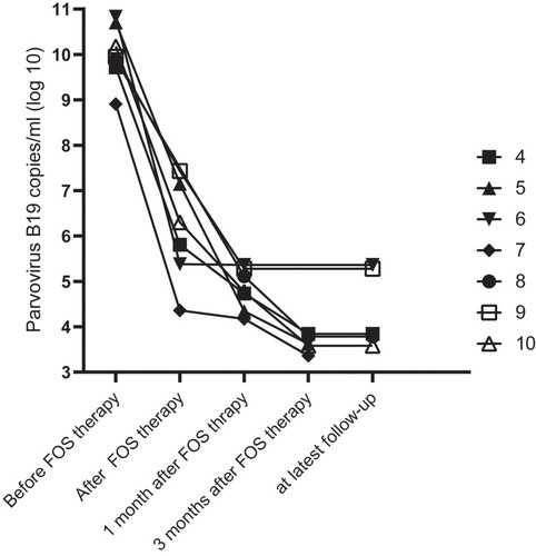 Figure 4 The change trend of serum genome copy number of parvovirus B19 in 7 patients effectively treated with foscarnet therapy.