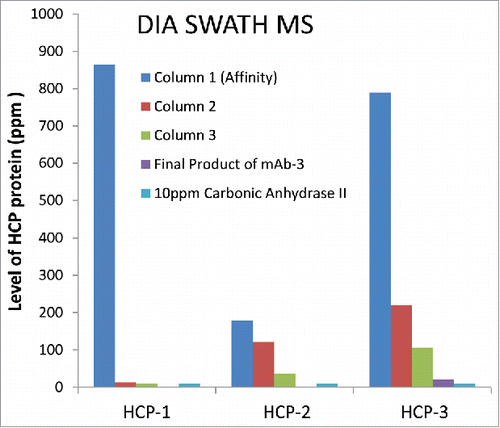 Figure 6. Simultaneous relative quantitation of three HCPs in mAb-3 by 1D UHPLC-DIA SWATH MS (∼10 ppm sensitivity).