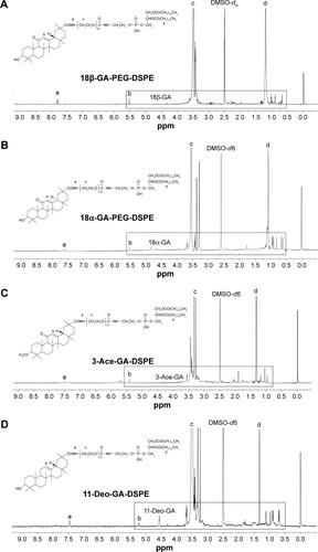 Figure 4 1H-NMR characterization of DSPE-PEGylated GA derivatives: (A) PEGylated 18β-GA, (B) DSPE-PEGylated 18α-GA, (C) PEGylated 3-Ace-GA, (D) DSPE-PEGylated 11-Deo-GA.Note: The samples of DSPE-PEGylated GA derivatives were dissolved in DMSO-d6 and characterized with an NMR spectrometer.Abbreviations: 1H-NMR, proton nuclear magnetic resonance; DSPE, distearoyl-phosphatidylethanolamine; PEG, polyethylene glycol; GA, glycyrrhetinic acid.