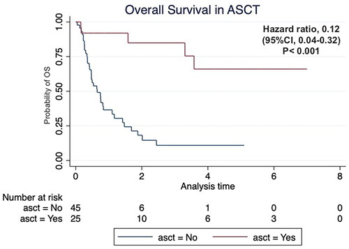 Figure 4. Kaplan–Meier’s curve of overall survival according to autologous stem cell transplantation (ASCT) status.
