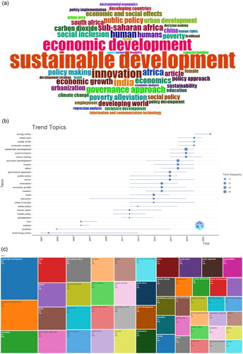 Figure 9. (a) The development of trending topic issues regarding “Inclusive Development and Policy” which is currently developing in the world. (b) The development of trending topic issues regarding ‘Inclusive Development and Policy’ which is currently developing in the world. (c) The development of trending topic issues regarding ‘Inclusive Development and Policy’ which is currently developing in the world.