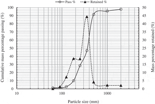 Figure 2. Cumulative mass percentage passing through sieves and mass percentage retained versus particle size of SDP.Figura 2. Porcentaje de masa acumulada que pasa a través de tamices y porcentaje de masa retenido versus tamaño de partícula de SDP