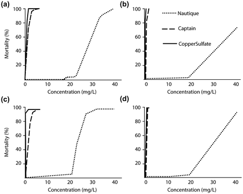 Figure 3. Mortality percentages in response to NautiqueTM, CaptainTM and copper sulfate concentrations at 22°C for fathead minnows and 13°C for brook trout. (a) Fathead minnow mortality at 24 h; (b) Brook trout mortality at 24 h; (c) Fathead minnow mortality at 96 h; (d) Brook trout mortality at 96 h.