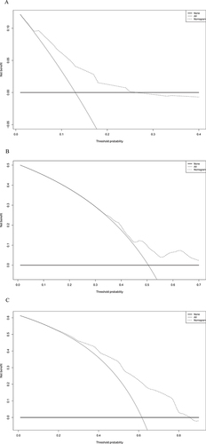 Figure 6 1-, 3-, and 5-year DCA curves of the nomogram in the training cohort. (A) One-year decision curve analysis in the training cohort. (B) Three-year decision curve analysis in the training cohort. (C) Five-year decision curve analysis in the training cohort.