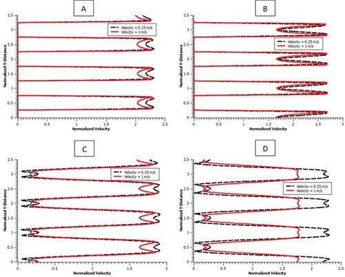 Figure 7. nondimensional transverse flow (simulation) profiles across interstitial gaps for normalized mean velocity (a) Gap velocity profile (simulation) results across Row 1(b) Gap velocity profile (simulation) results across Row 2 (c) Wake velocity profile (simulation) results across Row 1 (d) Wake velocity profile (simulation) results across Row 2