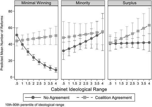 Figure 5. Predicted number of reforms by coalition type over ideological conflict.