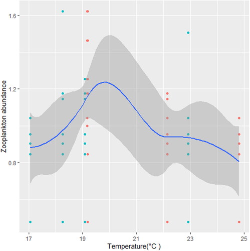 Figure 2. Zooplankton in relation to temperature (°C) in station A, n = 594.