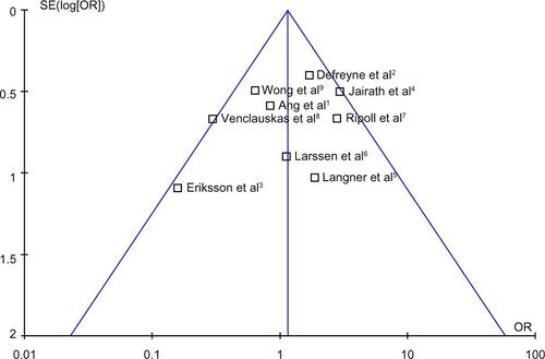 Figure S1 Funnel plot of mortality rates in studies analyzed.Abbreviations: OR, odds ratio; SE, standard error.