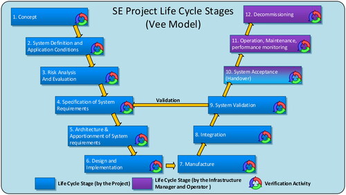 Figure 2. System Engineering Life Cycle stages – BS EN 50126-1 – Author.