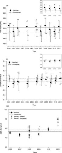 FIGURE 7. Annual means (±SE) of (a) FL, (b) body condition residual (condition index), and (c) insulin-like growth factor 1 (IGF-1) for hatchery (marked; filled circles) and unmarked (open circles) steelhead caught in the ocean (main panels) or in the Columbia River estuary (insets). Horizontal lines are the overall means across years for hatchery steelhead and unmarked fish. An asterisk indicates a significant difference between hatchery and unmarked fish in that year and habitat; “n/a” means that too few data were available to test for significance.