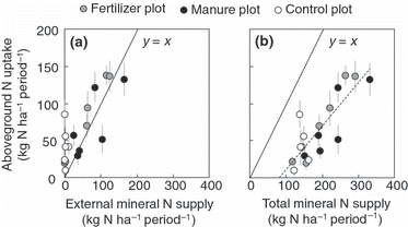 Figure 5 N uptake in aboveground biomass during each growing season (G1, G2, G3) compared with the external mineral N supply (a) and total mineral N supply (b). The external N supply is composed of N deposition, chemical fertilizer application and the gross N mineralization of applied manure. The total mineral N supply is composed of the external N supply, gross N mineralization of soil and gross mineralization of root-litter. G1 is the period from the beginning of the growing season to the first crop harvest, G2 is the period from the first harvest to the second harvest and G3 is the period from the second harvest to the end of the growing season. The data of N uptake in aboveground biomass represent means ± (uncertainties/100 × means). The dashed-line indicates a regression model for all values, N uptake in aboveground biomass = 0.58 × total mineral N supply – 47; R2 = 0.68; P < 0.01.