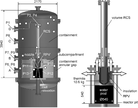 Figure 1. Left: scheme of the DISCO facility (Pn indicates the location of pressure transducers, white circles indicate the location of thermocouples), right: reactor pit (arrows show flow paths from the pit).