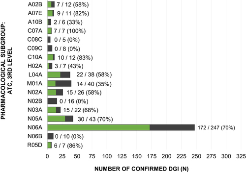 Figure 3 Number of confirmed DGI in proportion to number of suspicions for DGI (cf Figure 2), categorized according to the 3rd level of therapeutic and pharmacological subgroup of the ATC classification.