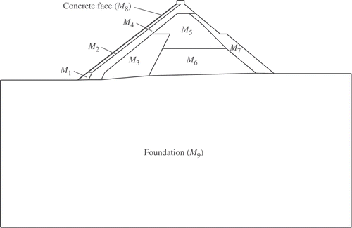 Figure 5. Different material zones.