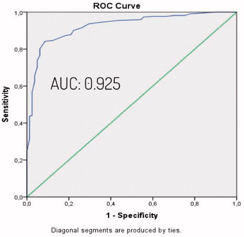 Figure 2. The predictive value of serum HCO3 in identifying OSAS patients (ROC curve) (AUC: 0.925).