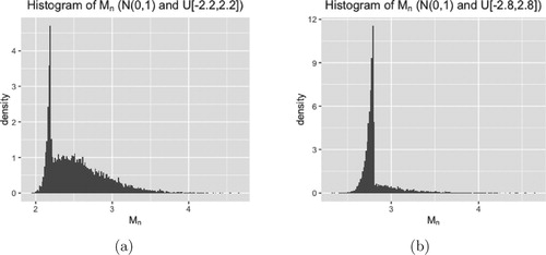 Figure 2. (a) Histogram of Mn from N(0,1) and U[−2.2,2.2]. (b) Histogram of Mn from N(0,1) and U[−2.8,2.8].