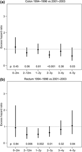 Figure 1. >Excess hazard ratio with 99% confidence intervals (CI) in the 1994–1996 period compared with the 2001–2003 period for different postoperative time intervals (0–2 months, 2–12 months, 1–2 years, 2–3 years, 3–4 years, and 4–5 years). A ratio, 1 indicates a lower mortality in the 2001–2003 period compared with the 1994–1996 period. A. Colon cancer. B. Rectal cancer.